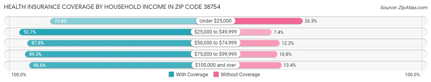 Health Insurance Coverage by Household Income in Zip Code 38754