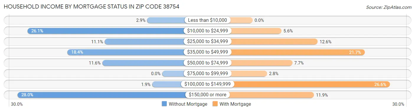 Household Income by Mortgage Status in Zip Code 38754