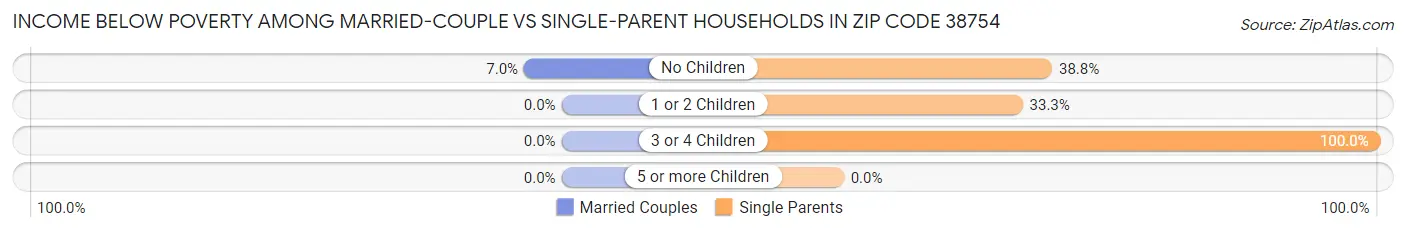 Income Below Poverty Among Married-Couple vs Single-Parent Households in Zip Code 38754