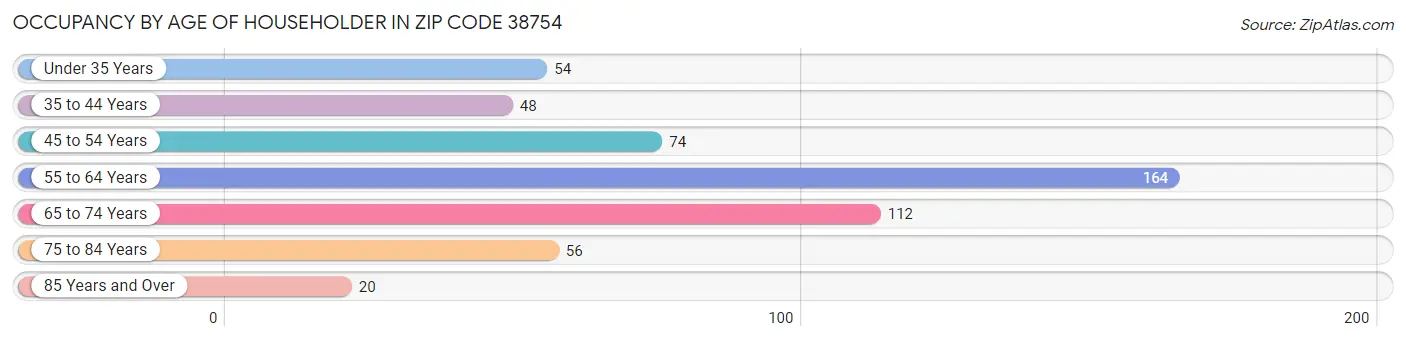 Occupancy by Age of Householder in Zip Code 38754