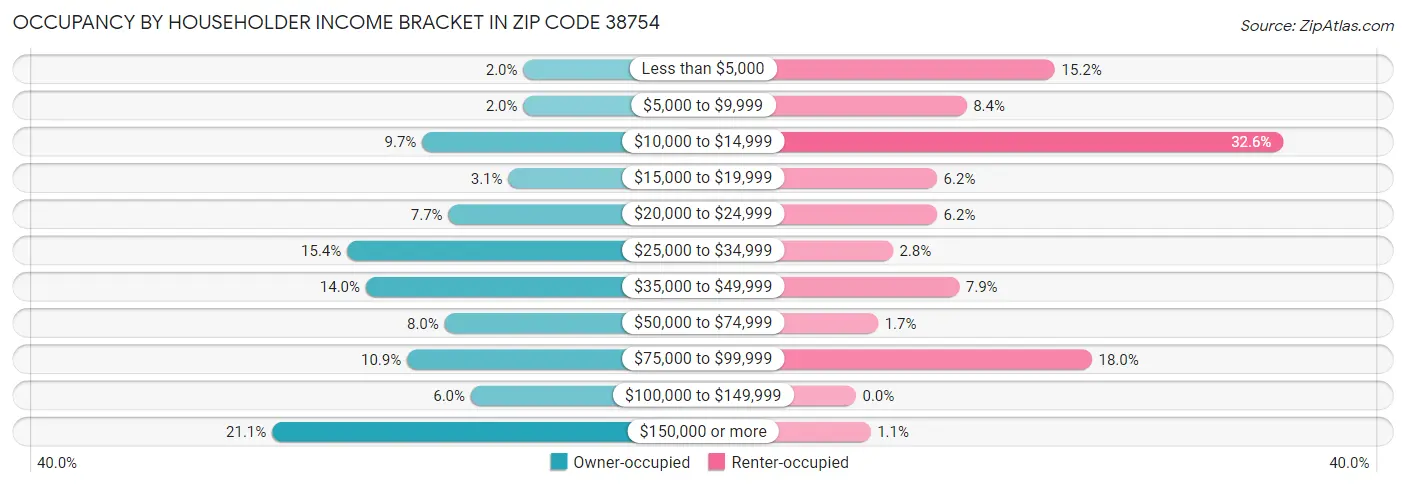 Occupancy by Householder Income Bracket in Zip Code 38754