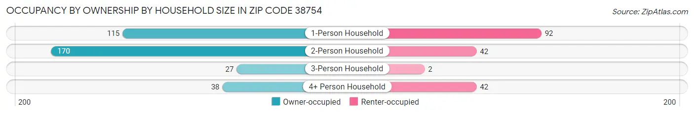 Occupancy by Ownership by Household Size in Zip Code 38754