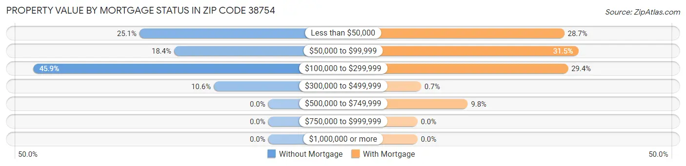 Property Value by Mortgage Status in Zip Code 38754