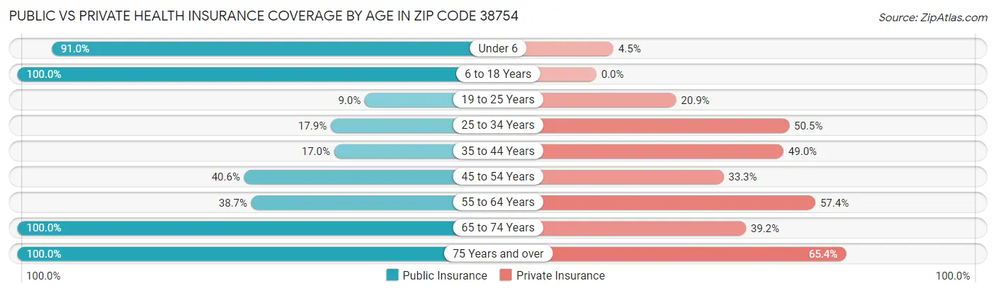 Public vs Private Health Insurance Coverage by Age in Zip Code 38754