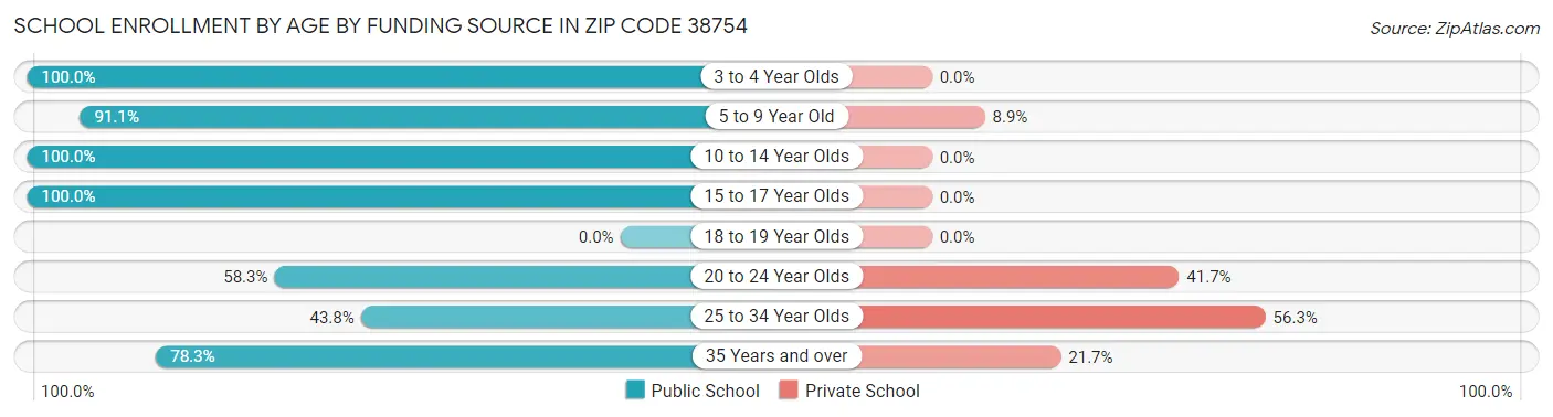 School Enrollment by Age by Funding Source in Zip Code 38754