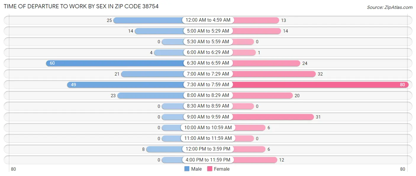 Time of Departure to Work by Sex in Zip Code 38754
