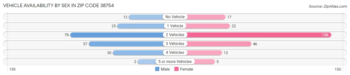 Vehicle Availability by Sex in Zip Code 38754