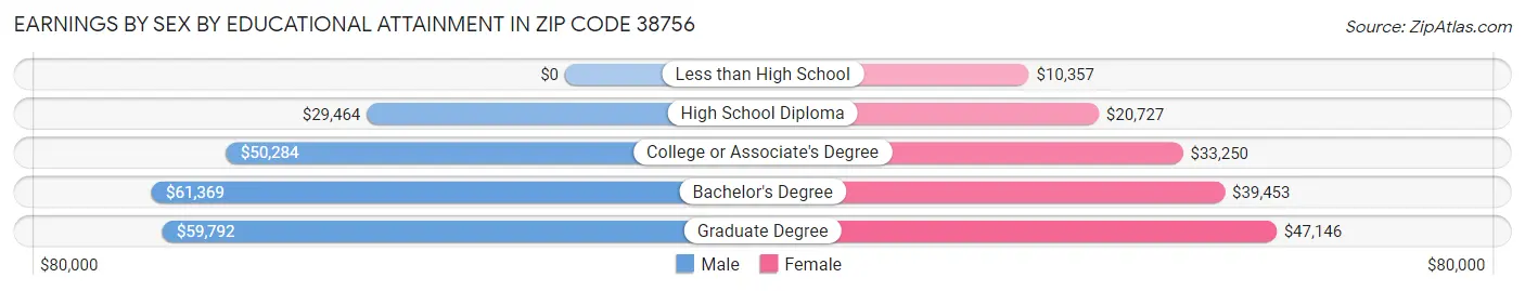 Earnings by Sex by Educational Attainment in Zip Code 38756