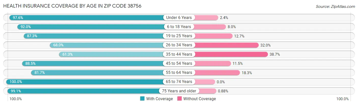 Health Insurance Coverage by Age in Zip Code 38756