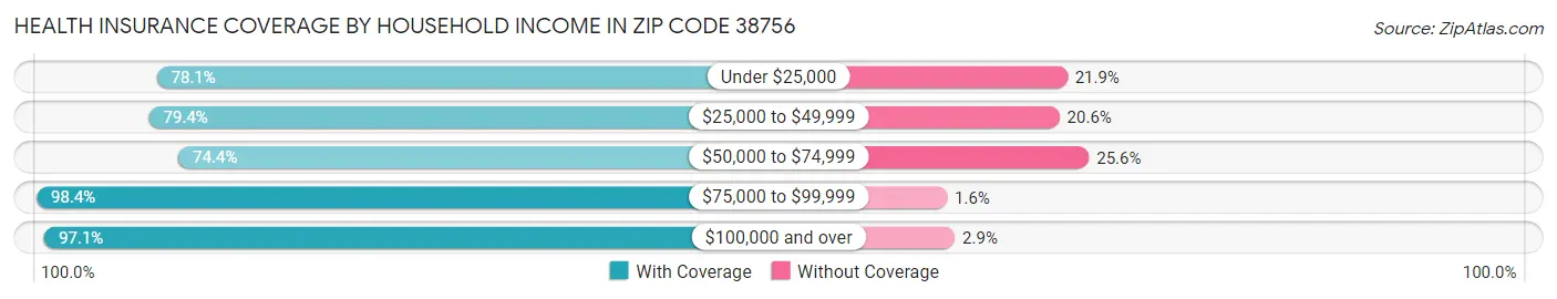 Health Insurance Coverage by Household Income in Zip Code 38756