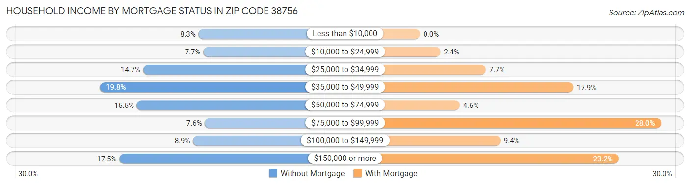 Household Income by Mortgage Status in Zip Code 38756