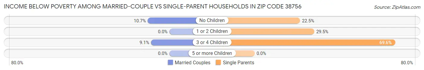 Income Below Poverty Among Married-Couple vs Single-Parent Households in Zip Code 38756