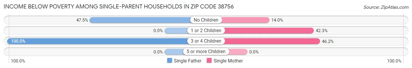 Income Below Poverty Among Single-Parent Households in Zip Code 38756
