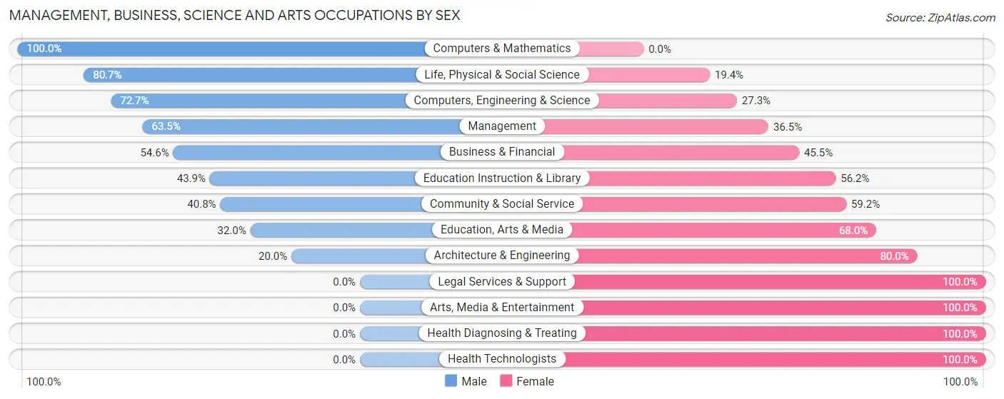 Management, Business, Science and Arts Occupations by Sex in Zip Code 38756