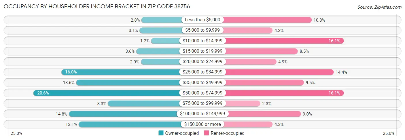 Occupancy by Householder Income Bracket in Zip Code 38756