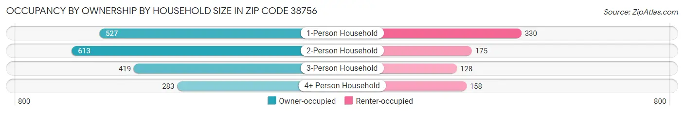 Occupancy by Ownership by Household Size in Zip Code 38756