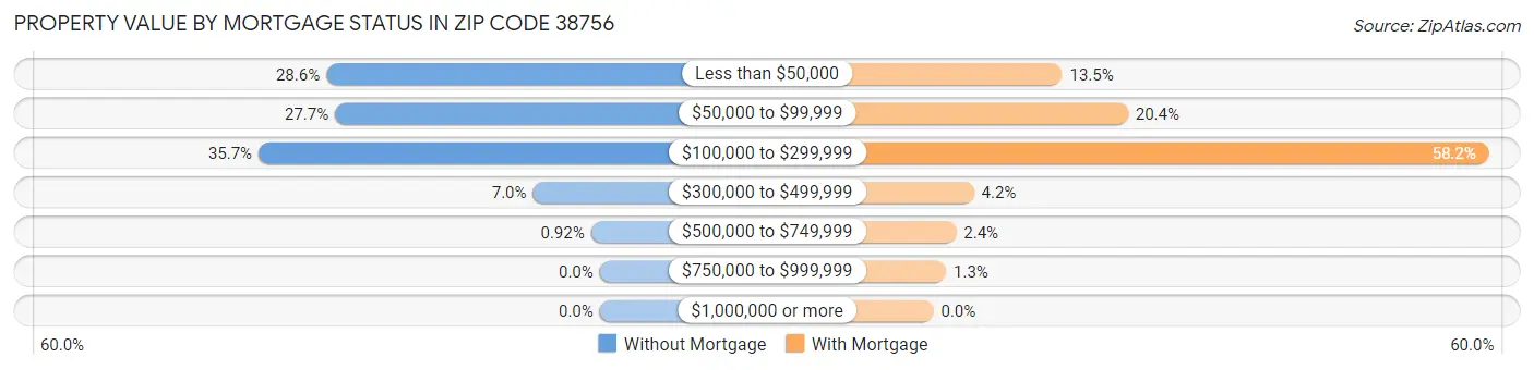 Property Value by Mortgage Status in Zip Code 38756