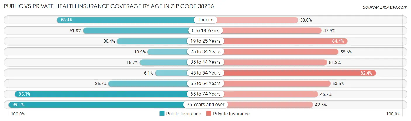 Public vs Private Health Insurance Coverage by Age in Zip Code 38756
