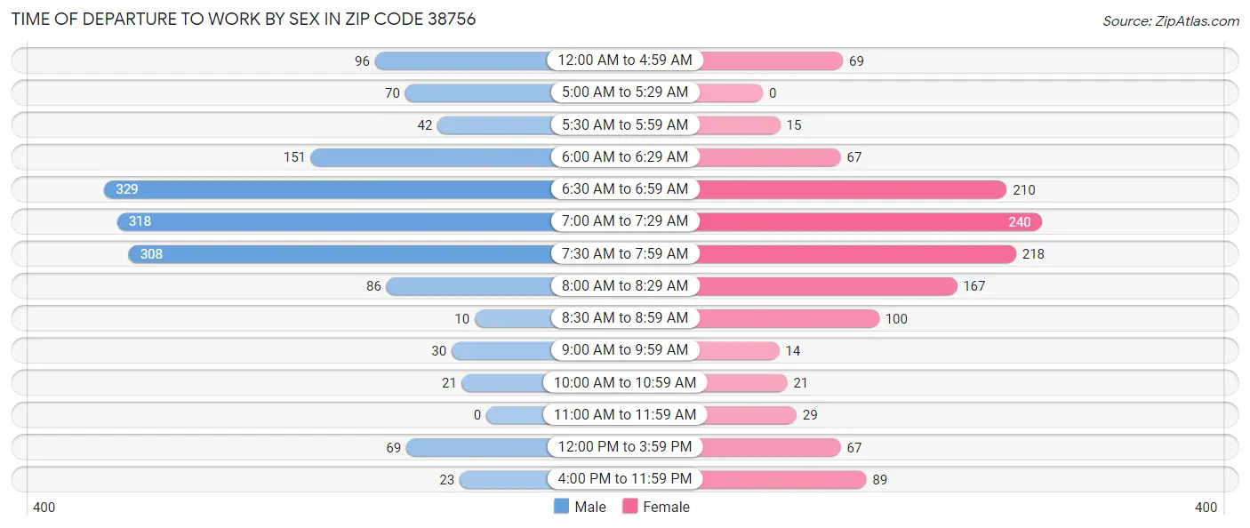Time of Departure to Work by Sex in Zip Code 38756