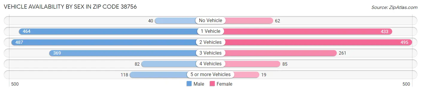 Vehicle Availability by Sex in Zip Code 38756