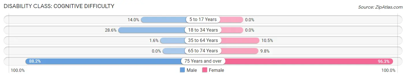 Disability in Zip Code 38759: <span>Cognitive Difficulty</span>