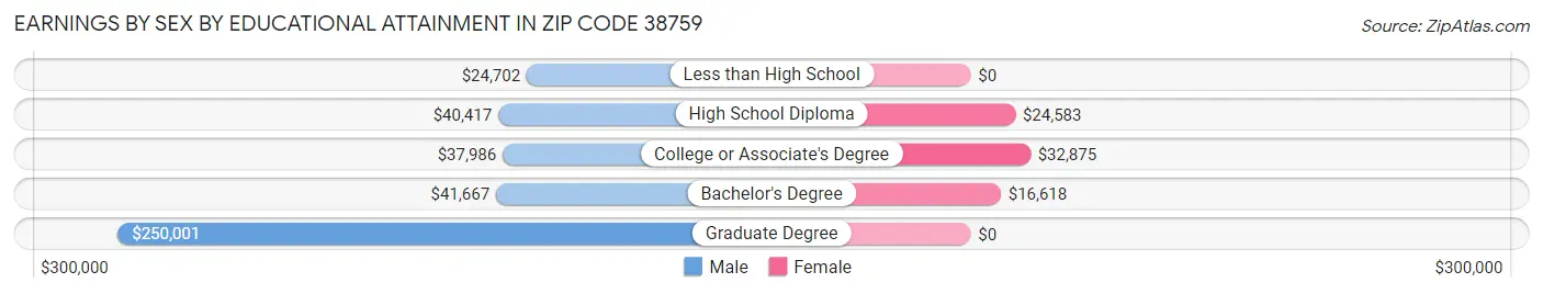 Earnings by Sex by Educational Attainment in Zip Code 38759