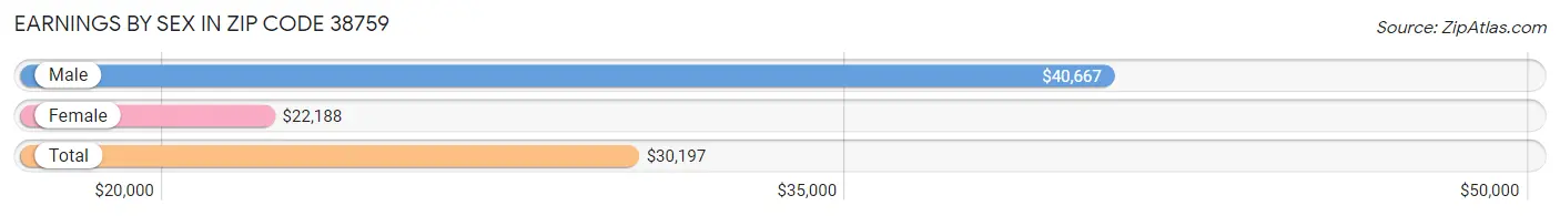 Earnings by Sex in Zip Code 38759