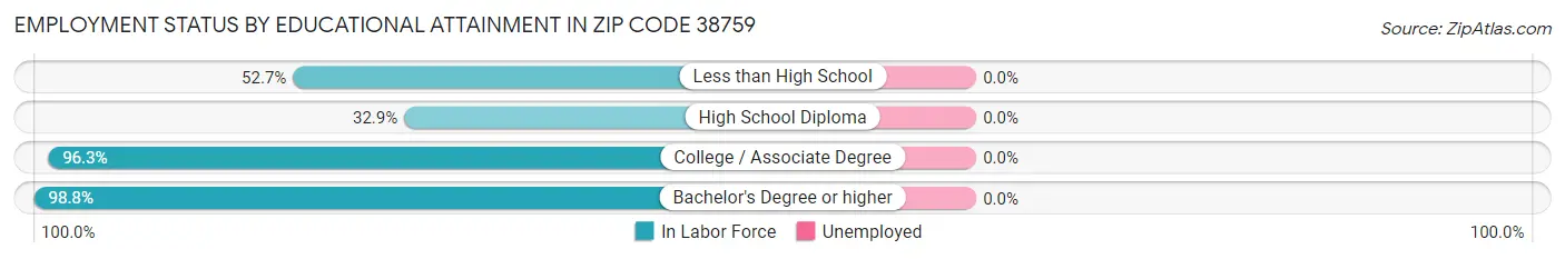 Employment Status by Educational Attainment in Zip Code 38759