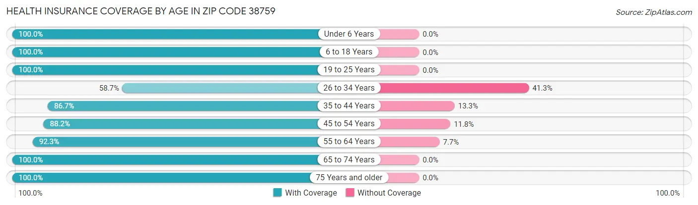 Health Insurance Coverage by Age in Zip Code 38759