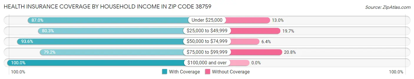 Health Insurance Coverage by Household Income in Zip Code 38759