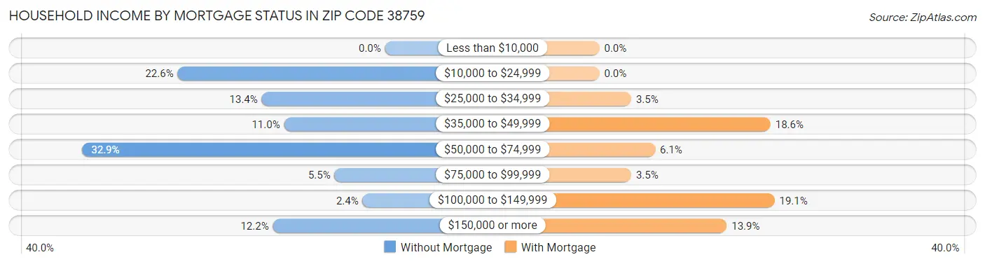 Household Income by Mortgage Status in Zip Code 38759