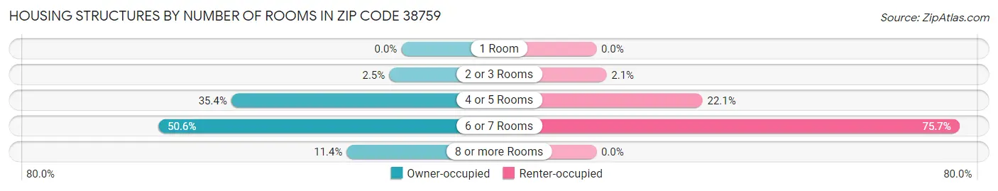 Housing Structures by Number of Rooms in Zip Code 38759