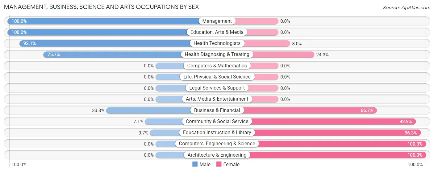 Management, Business, Science and Arts Occupations by Sex in Zip Code 38759
