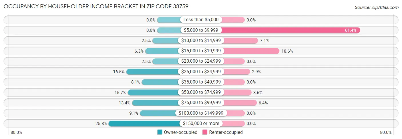 Occupancy by Householder Income Bracket in Zip Code 38759
