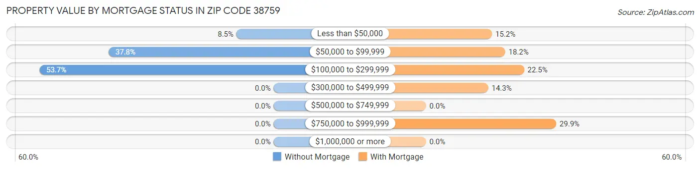 Property Value by Mortgage Status in Zip Code 38759