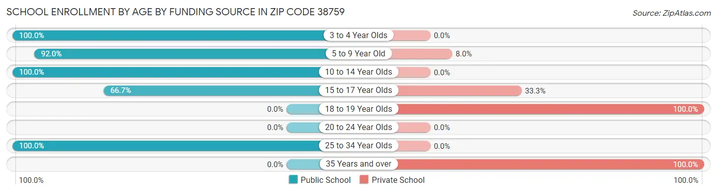 School Enrollment by Age by Funding Source in Zip Code 38759