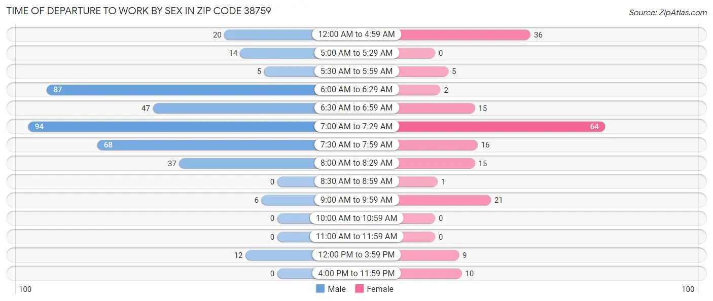 Time of Departure to Work by Sex in Zip Code 38759