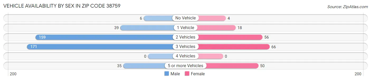 Vehicle Availability by Sex in Zip Code 38759