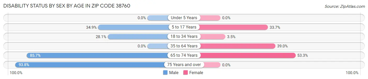 Disability Status by Sex by Age in Zip Code 38760