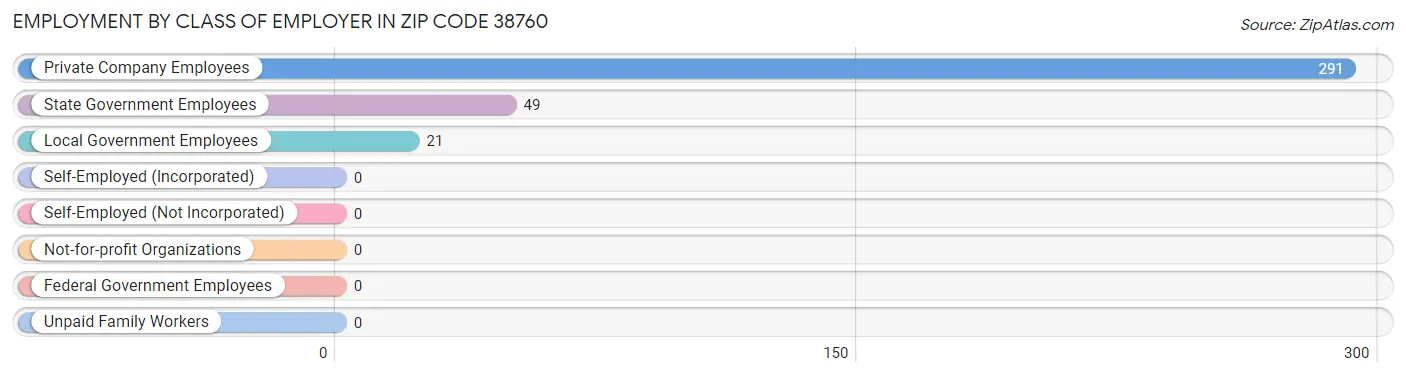 Employment by Class of Employer in Zip Code 38760