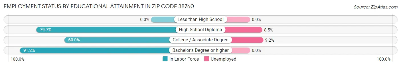 Employment Status by Educational Attainment in Zip Code 38760