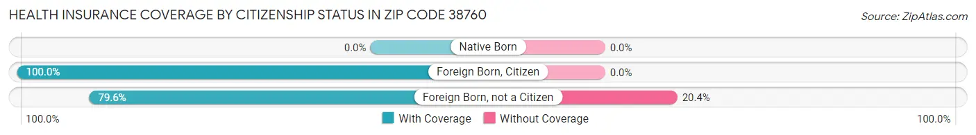 Health Insurance Coverage by Citizenship Status in Zip Code 38760