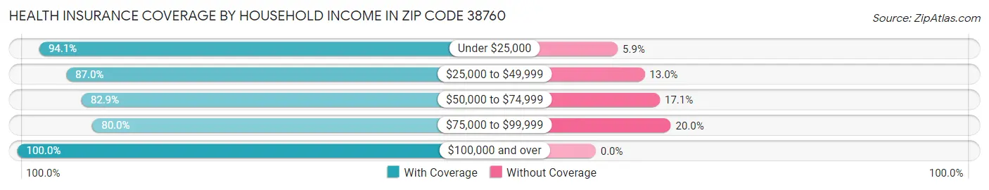Health Insurance Coverage by Household Income in Zip Code 38760