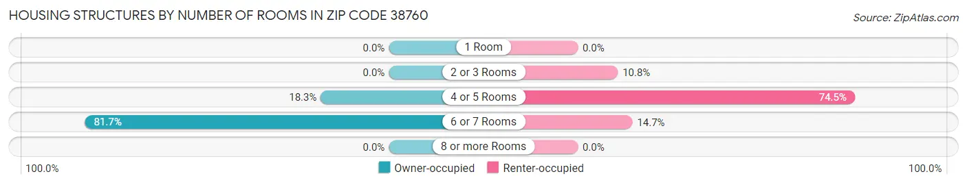 Housing Structures by Number of Rooms in Zip Code 38760