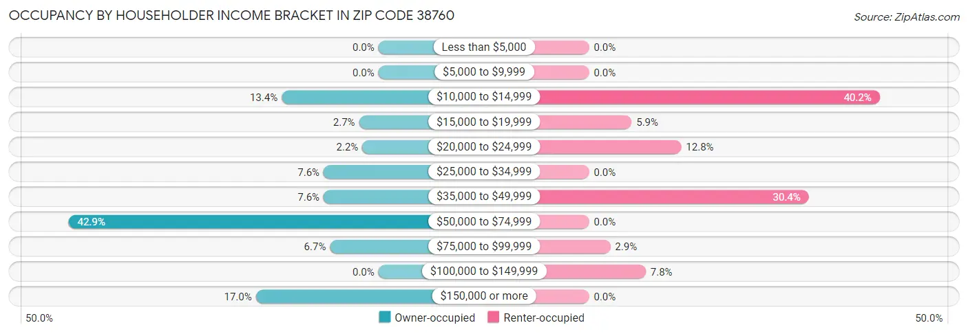 Occupancy by Householder Income Bracket in Zip Code 38760