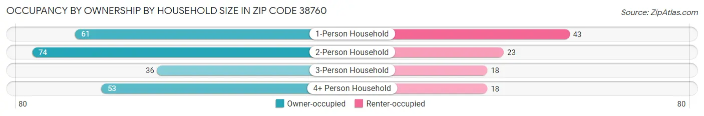 Occupancy by Ownership by Household Size in Zip Code 38760