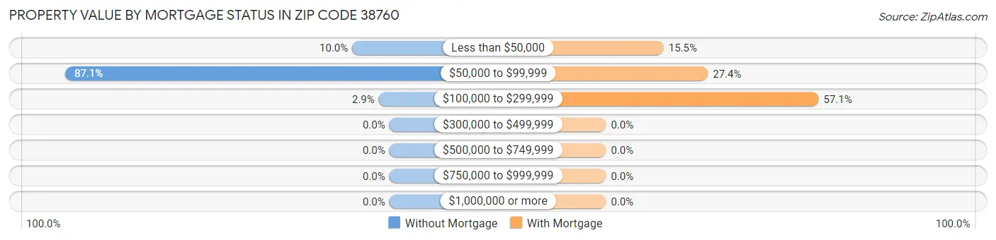 Property Value by Mortgage Status in Zip Code 38760