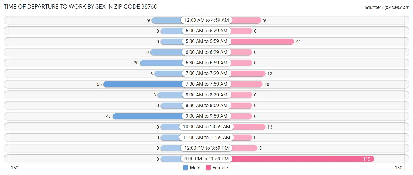 Time of Departure to Work by Sex in Zip Code 38760