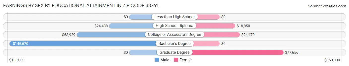 Earnings by Sex by Educational Attainment in Zip Code 38761