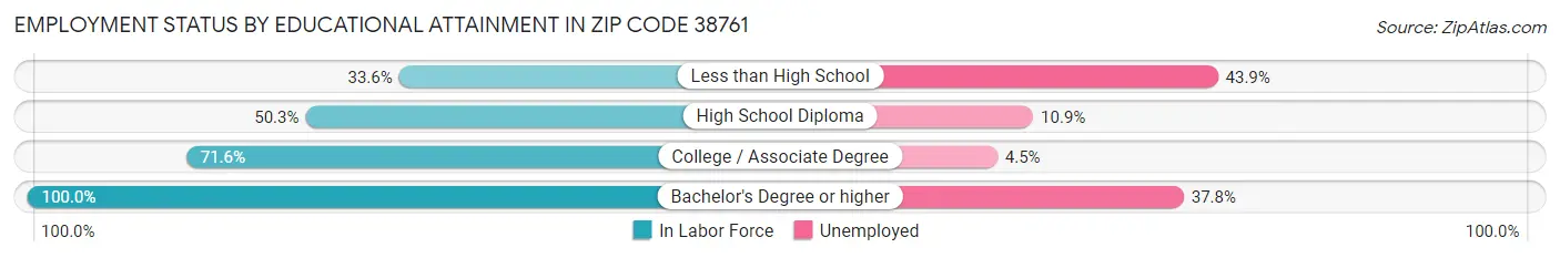 Employment Status by Educational Attainment in Zip Code 38761